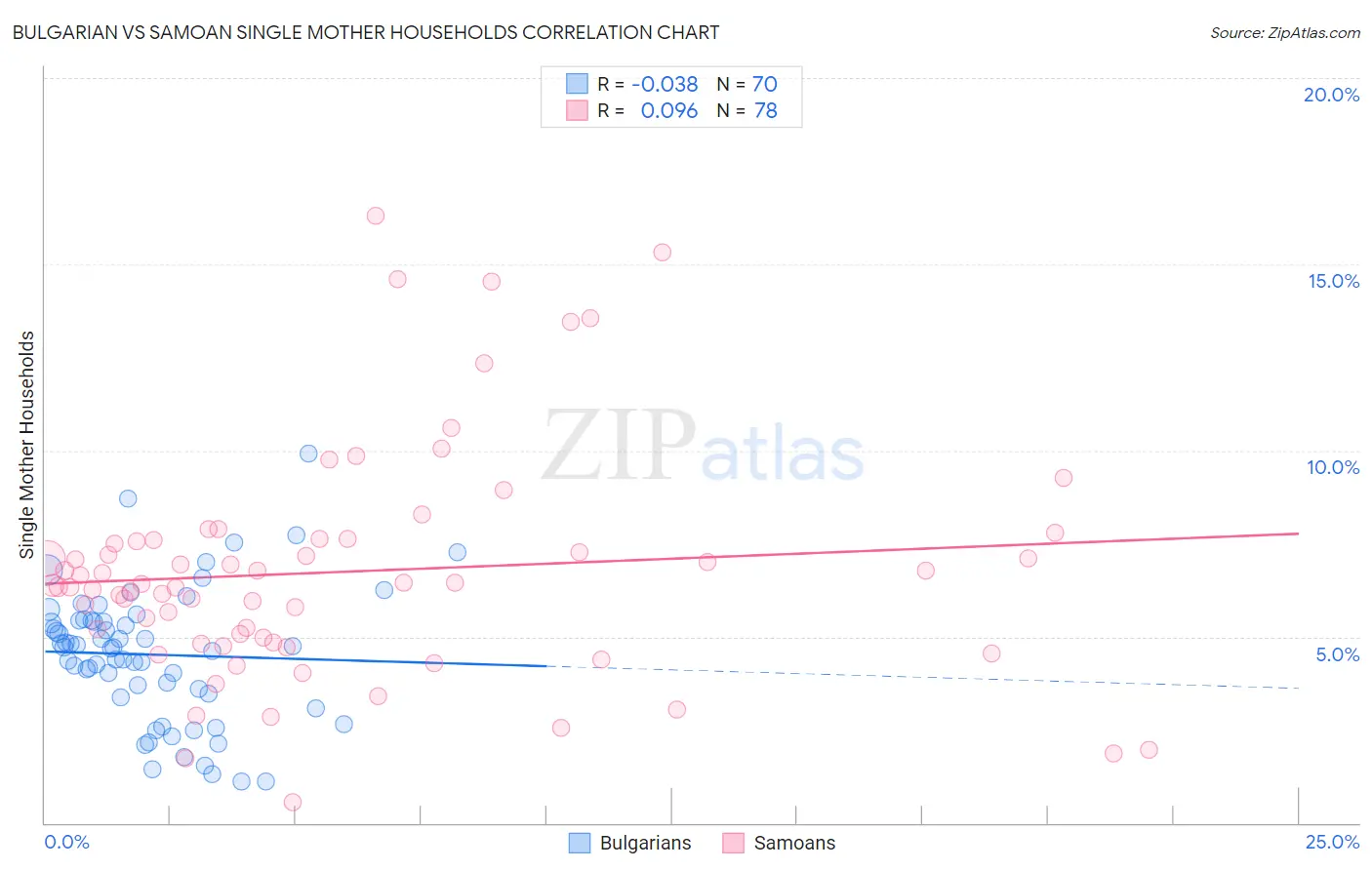 Bulgarian vs Samoan Single Mother Households