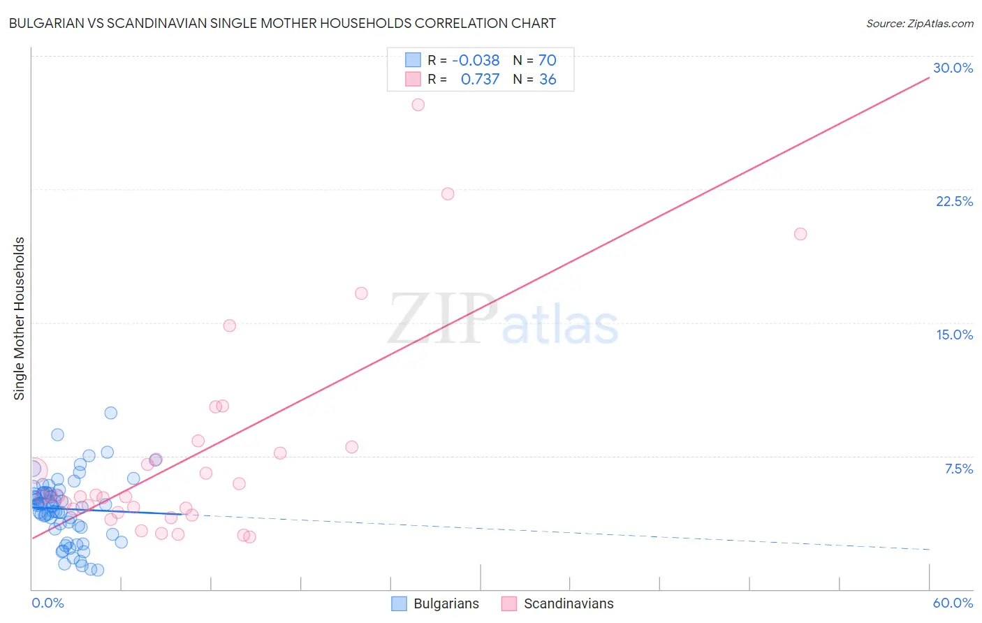 Bulgarian vs Scandinavian Single Mother Households