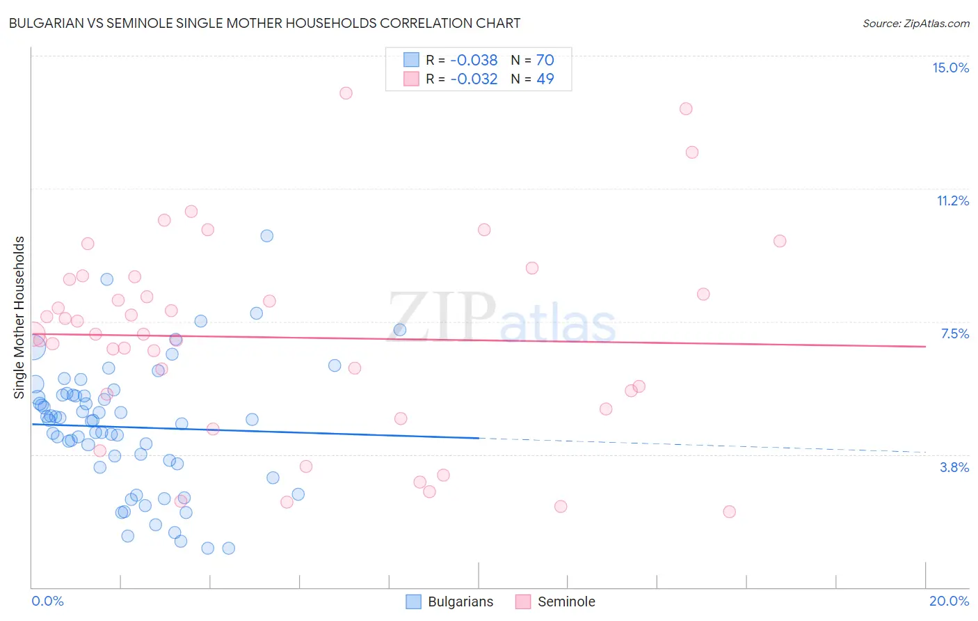 Bulgarian vs Seminole Single Mother Households