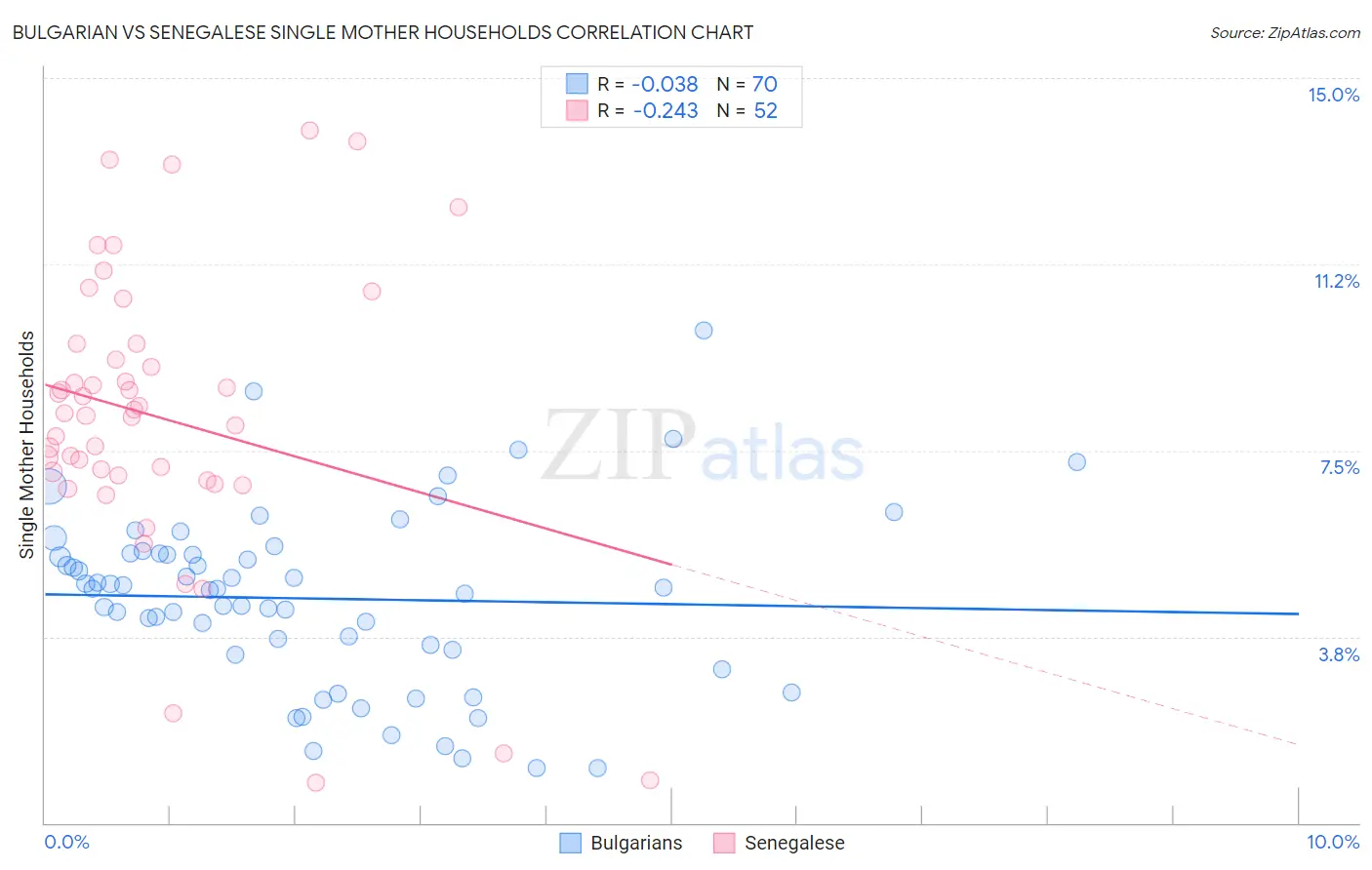 Bulgarian vs Senegalese Single Mother Households