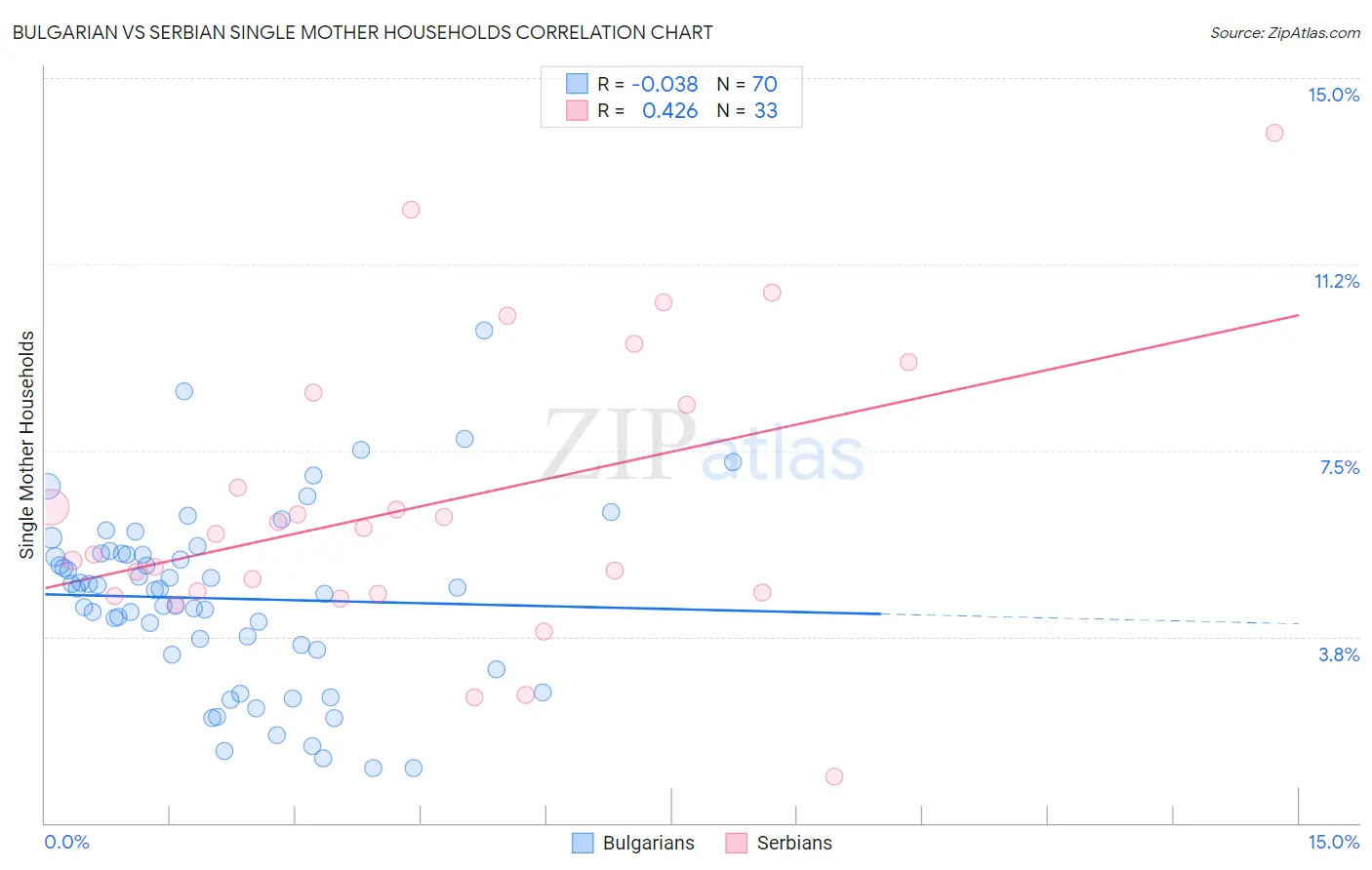 Bulgarian vs Serbian Single Mother Households