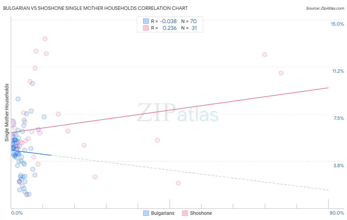 Bulgarian vs Shoshone Single Mother Households