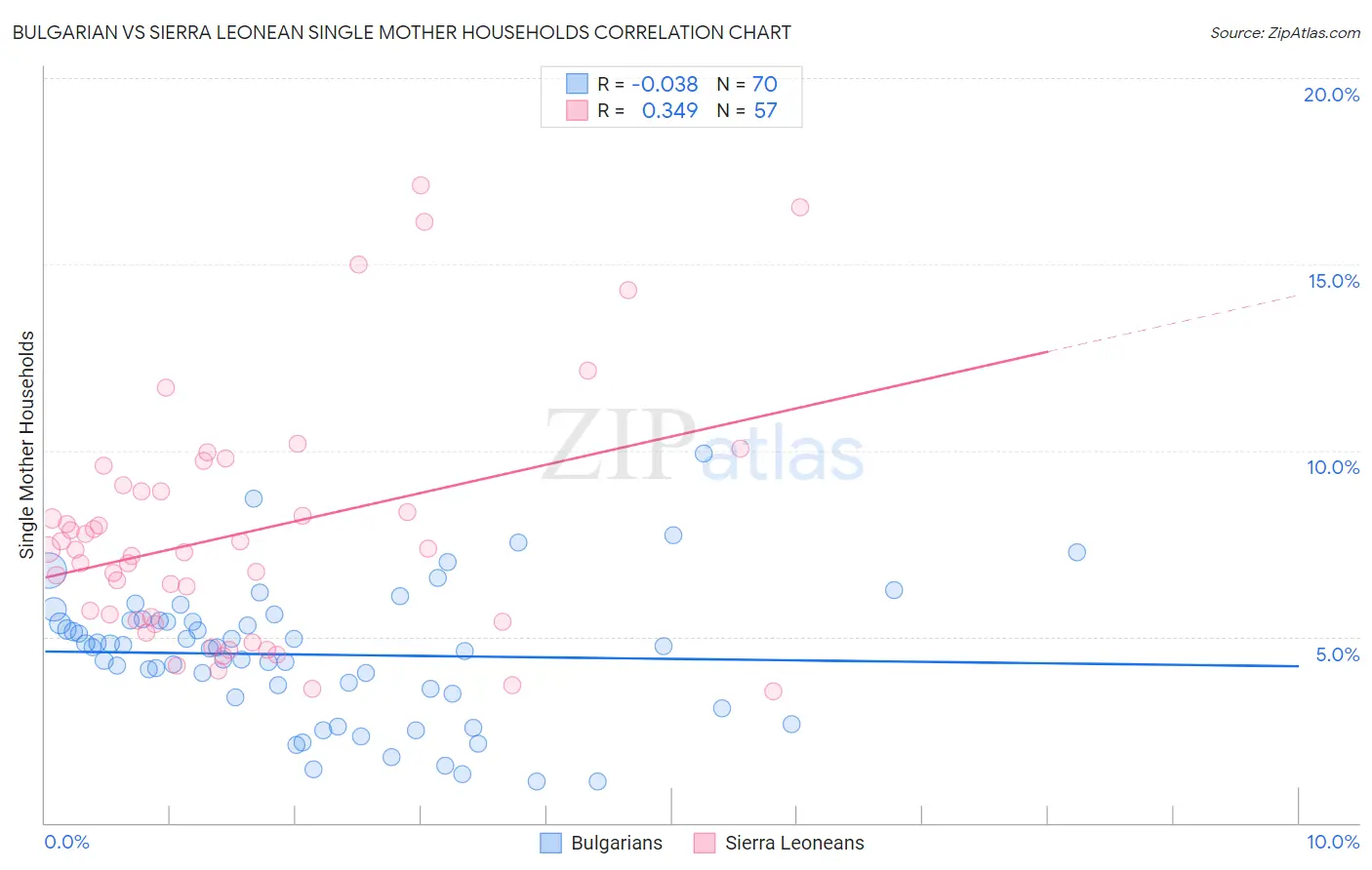 Bulgarian vs Sierra Leonean Single Mother Households