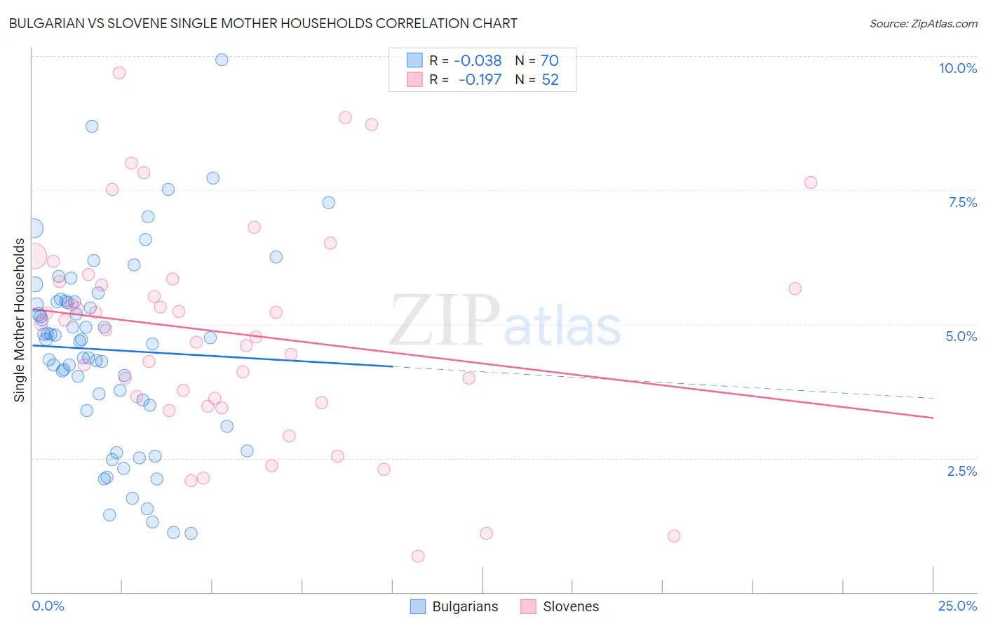 Bulgarian vs Slovene Single Mother Households