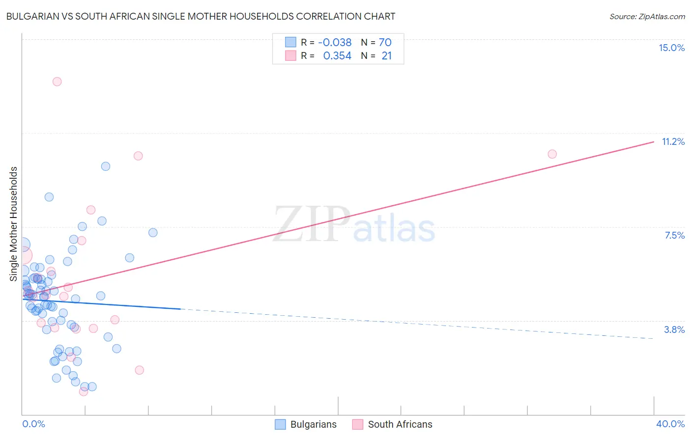 Bulgarian vs South African Single Mother Households