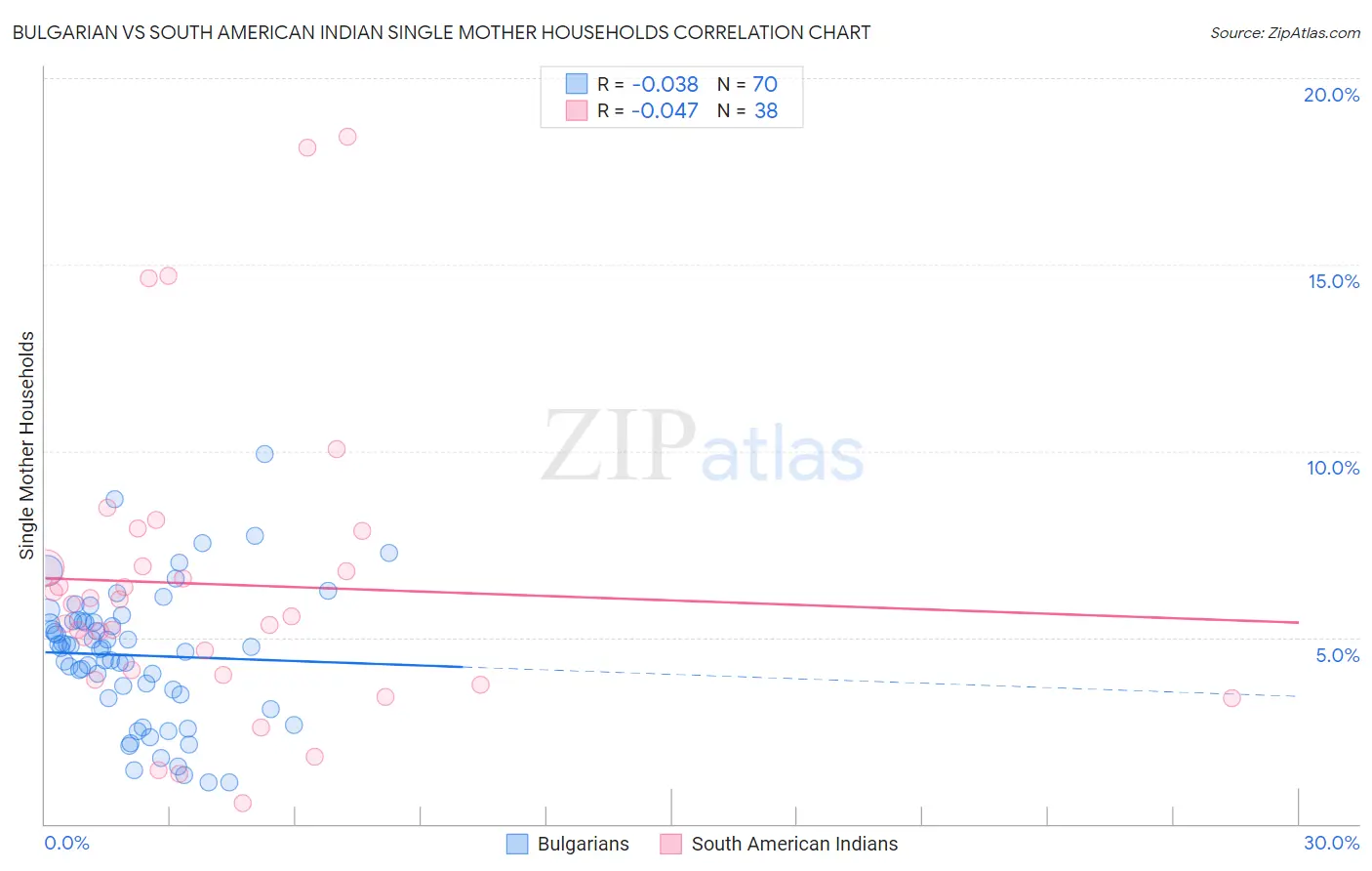 Bulgarian vs South American Indian Single Mother Households