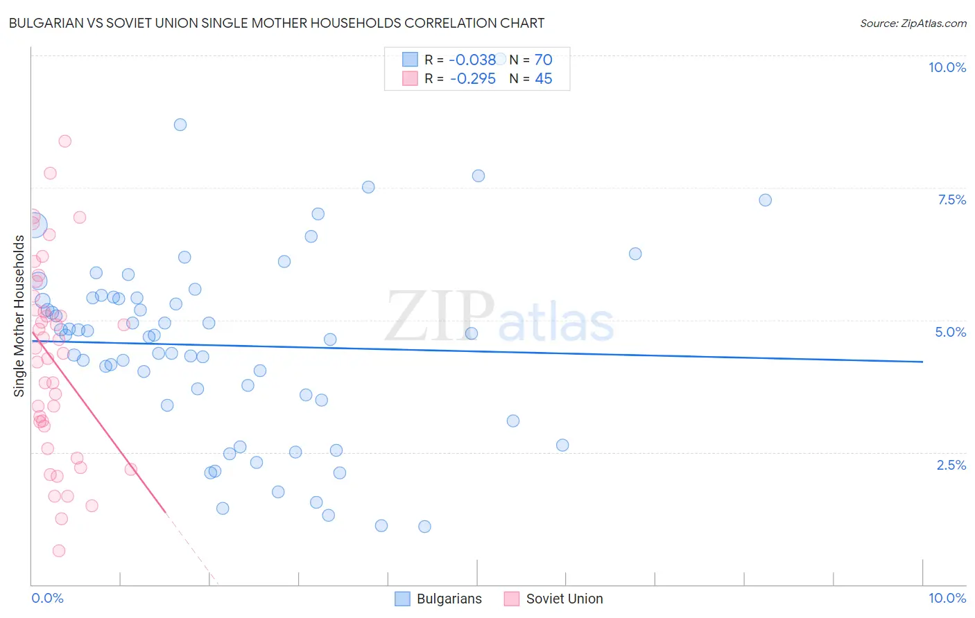 Bulgarian vs Soviet Union Single Mother Households