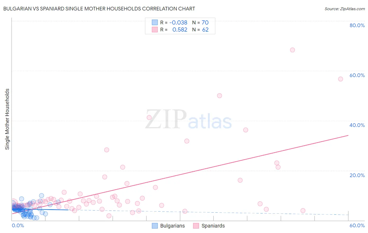 Bulgarian vs Spaniard Single Mother Households