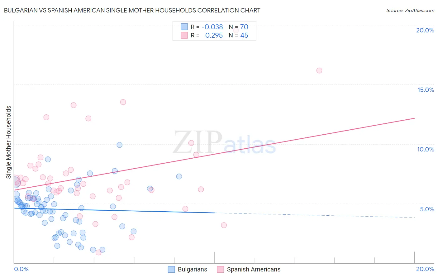 Bulgarian vs Spanish American Single Mother Households