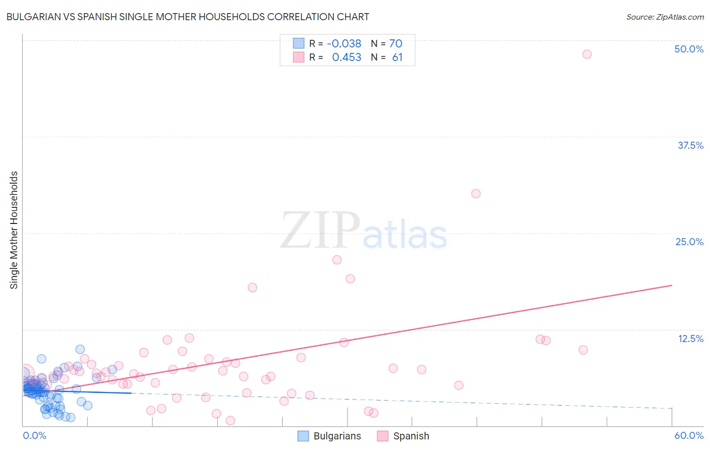 Bulgarian vs Spanish Single Mother Households