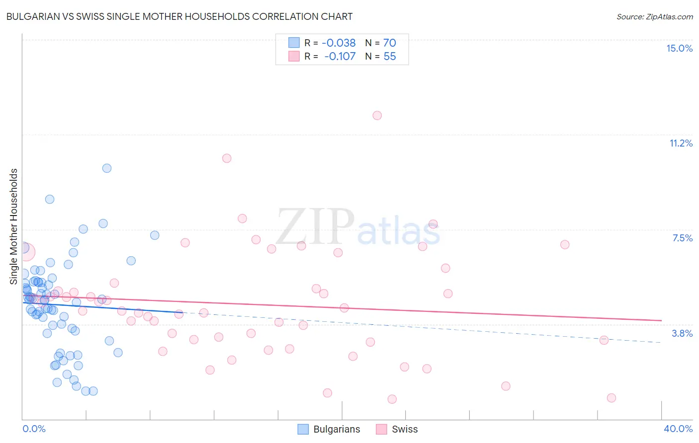 Bulgarian vs Swiss Single Mother Households