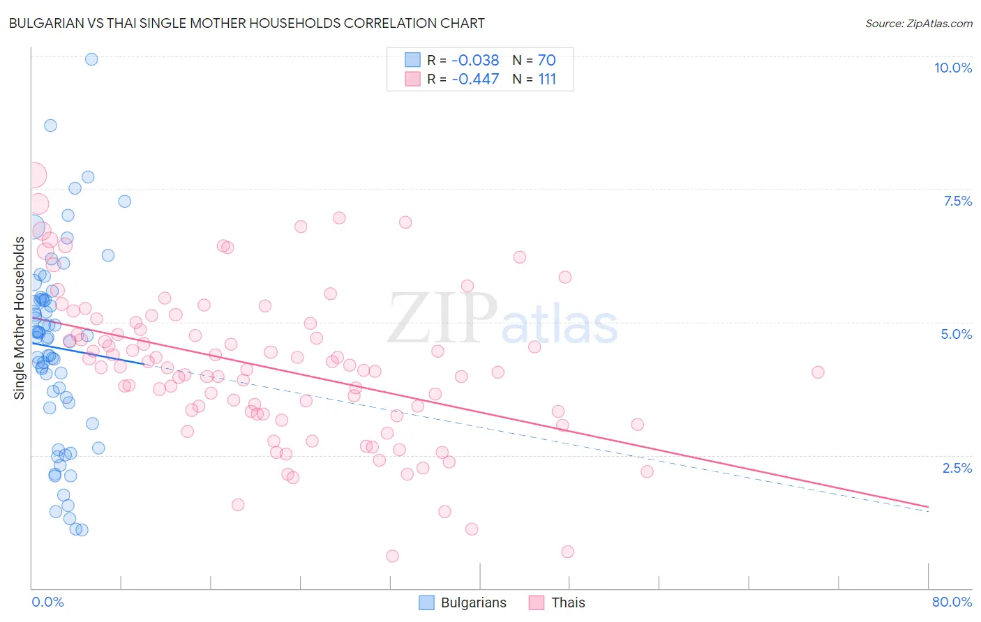 Bulgarian vs Thai Single Mother Households