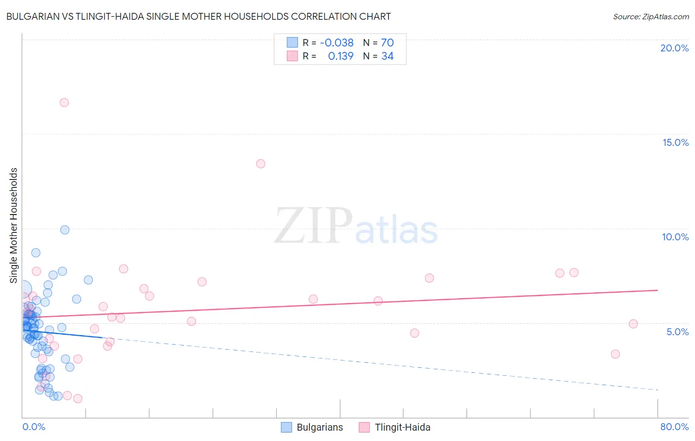 Bulgarian vs Tlingit-Haida Single Mother Households