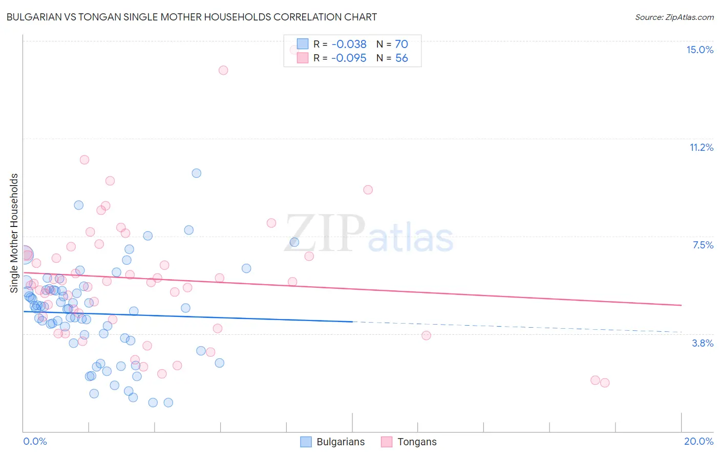Bulgarian vs Tongan Single Mother Households