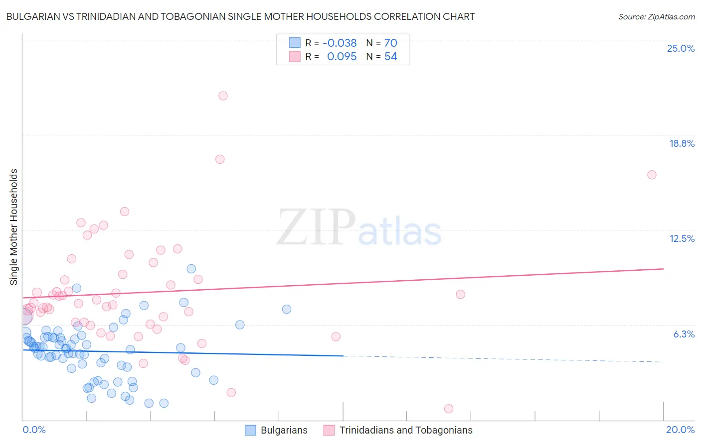 Bulgarian vs Trinidadian and Tobagonian Single Mother Households
