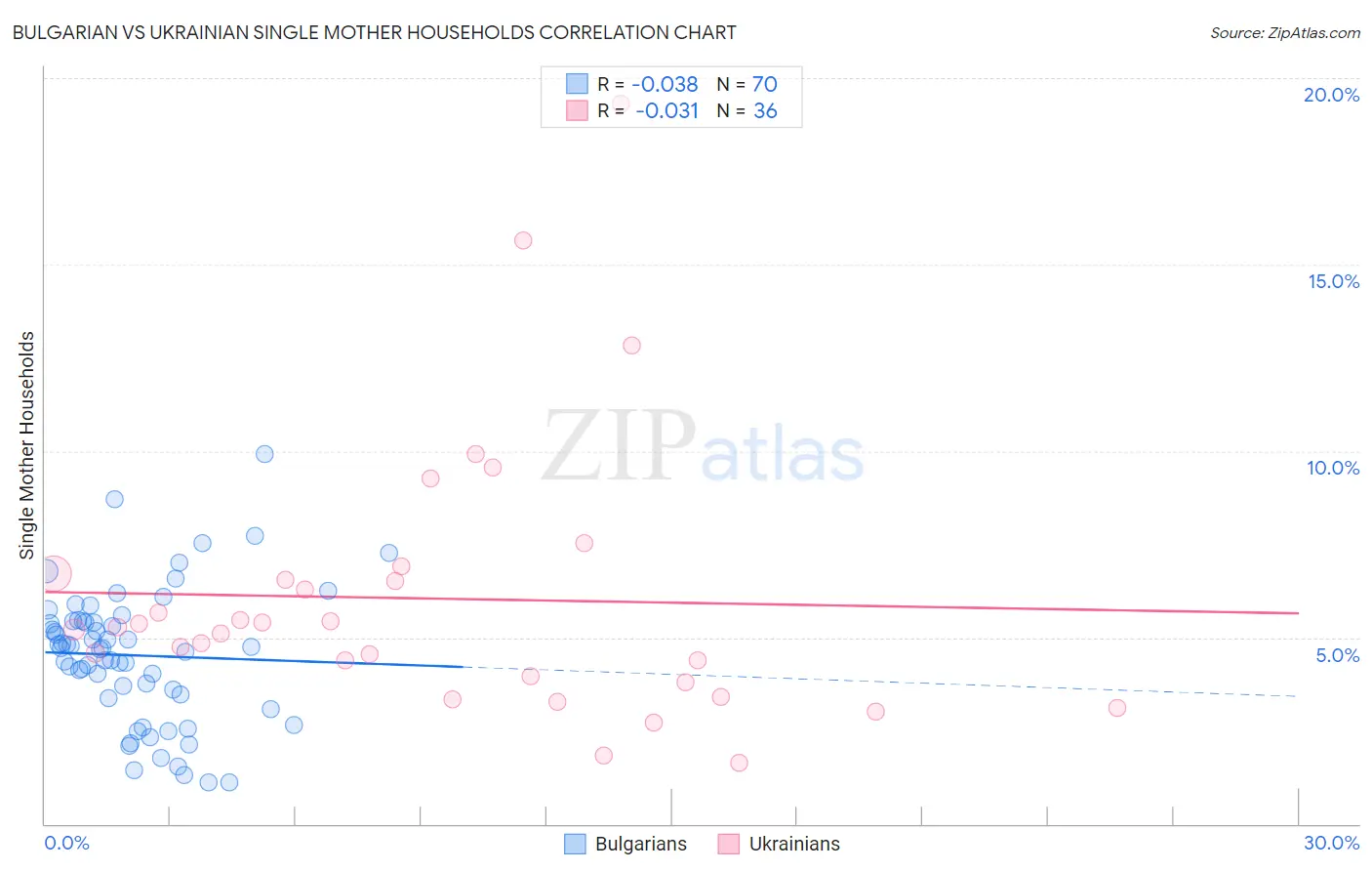 Bulgarian vs Ukrainian Single Mother Households