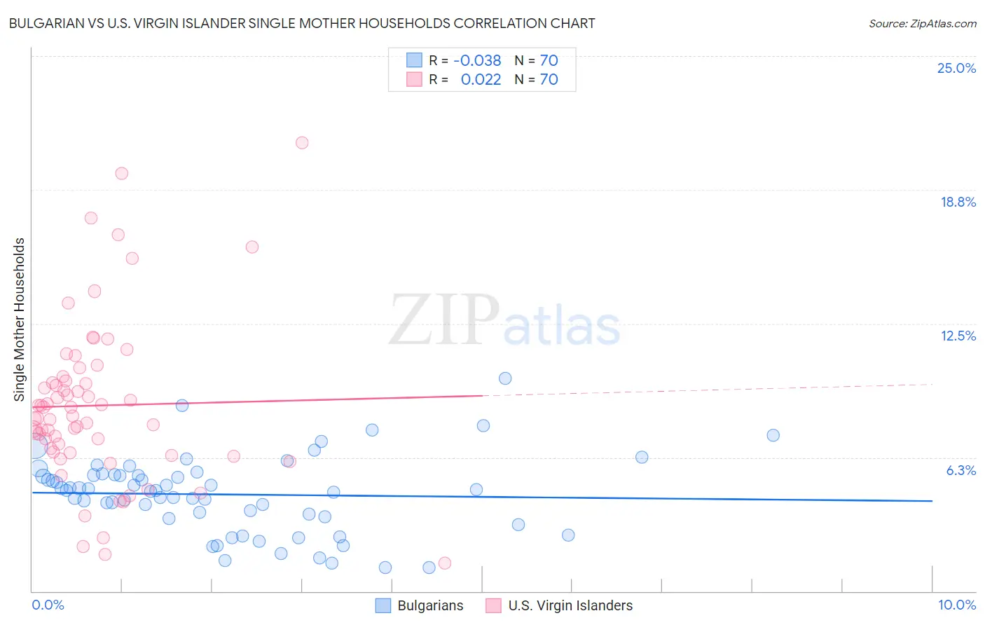 Bulgarian vs U.S. Virgin Islander Single Mother Households