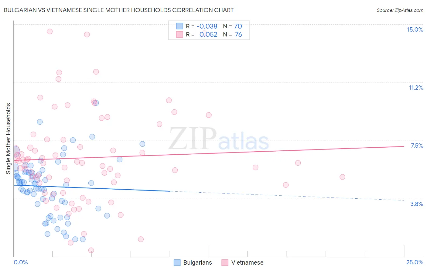 Bulgarian vs Vietnamese Single Mother Households