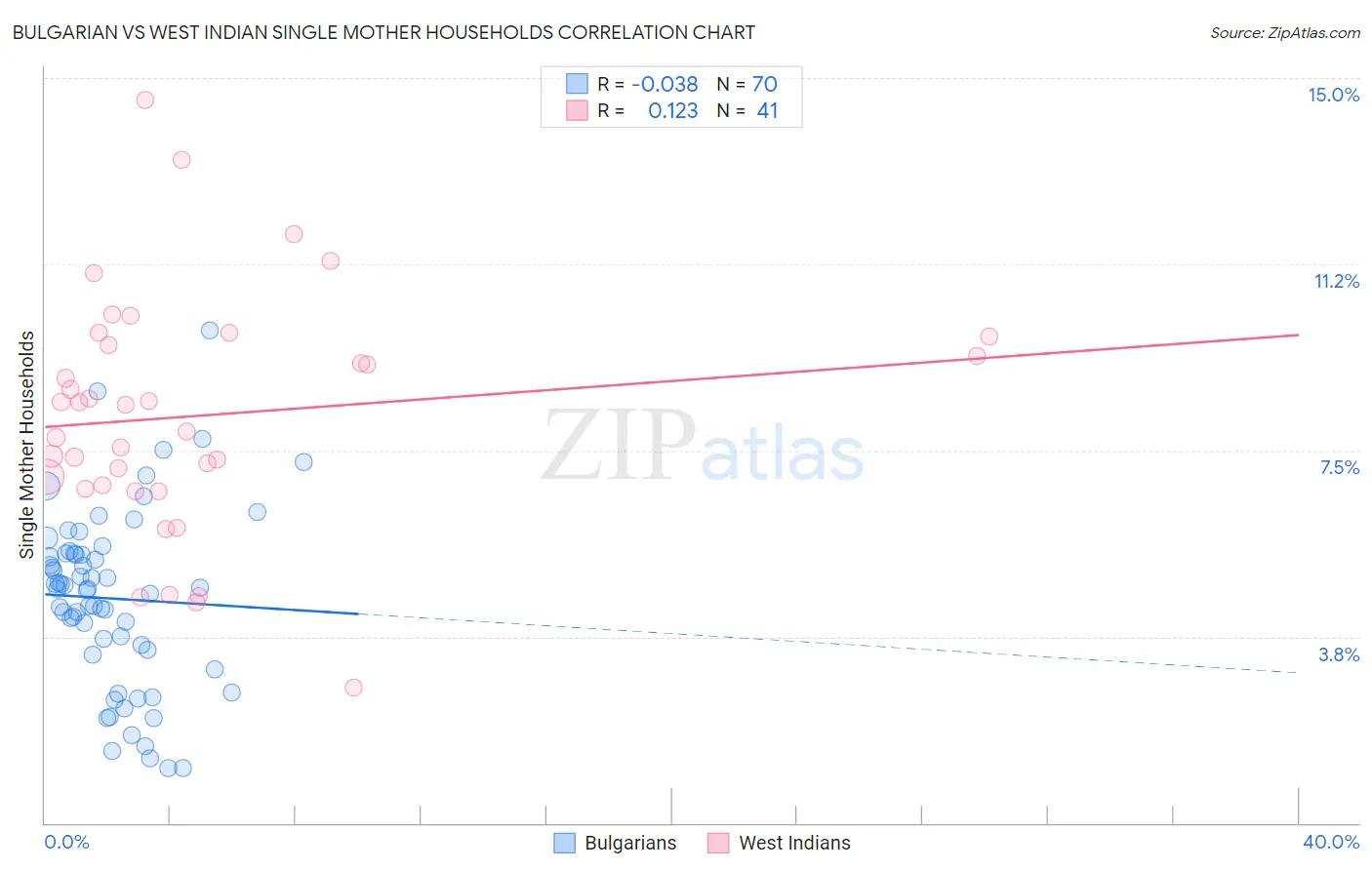 Bulgarian vs West Indian Single Mother Households