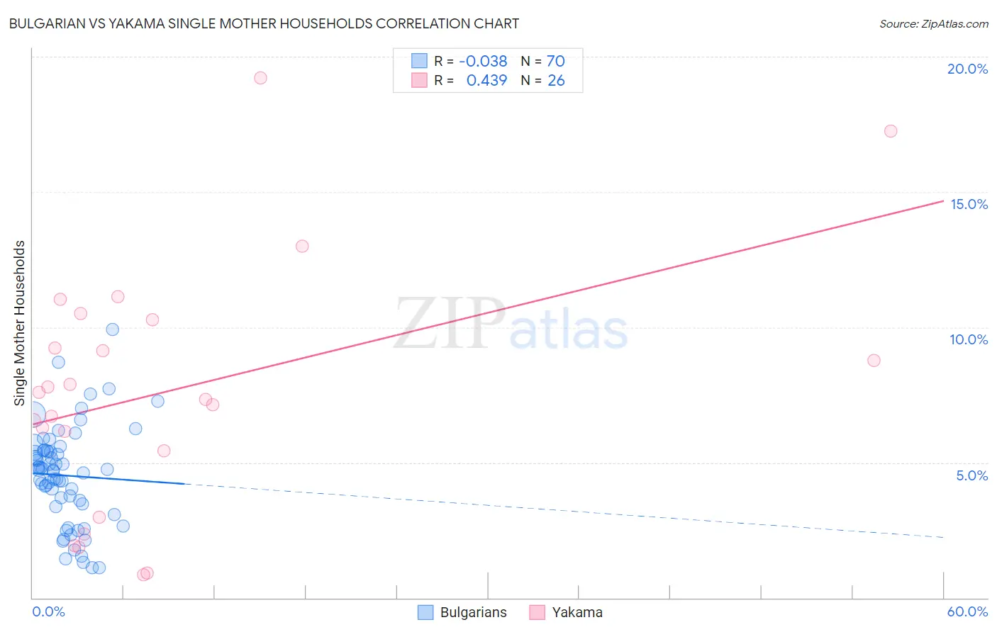 Bulgarian vs Yakama Single Mother Households