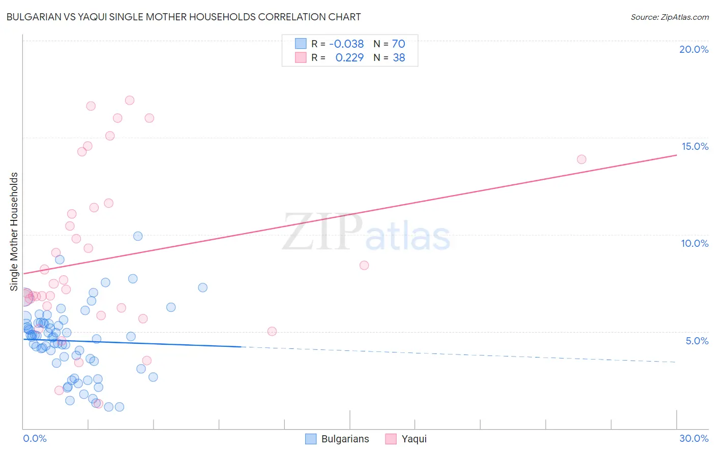 Bulgarian vs Yaqui Single Mother Households