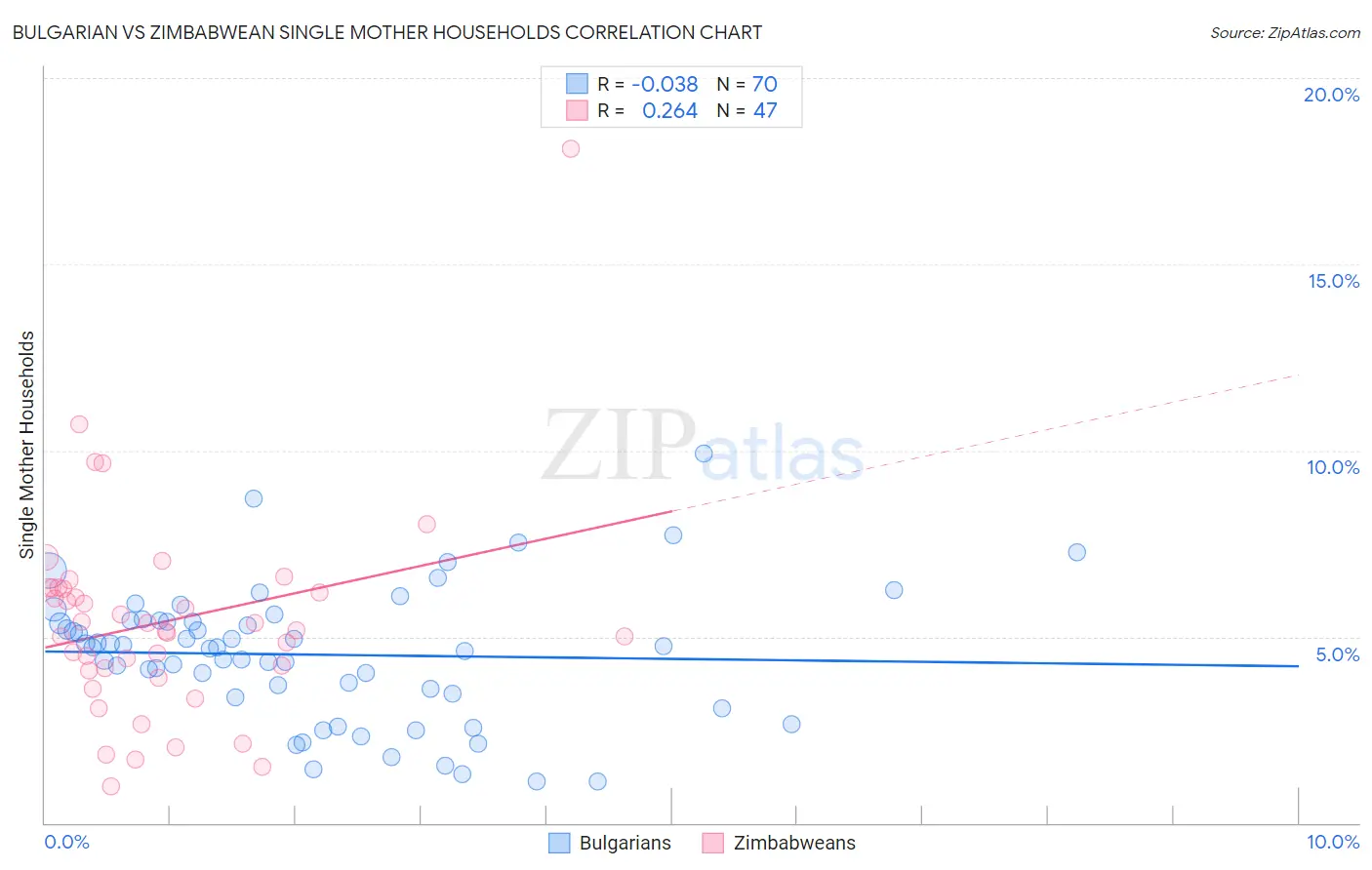 Bulgarian vs Zimbabwean Single Mother Households