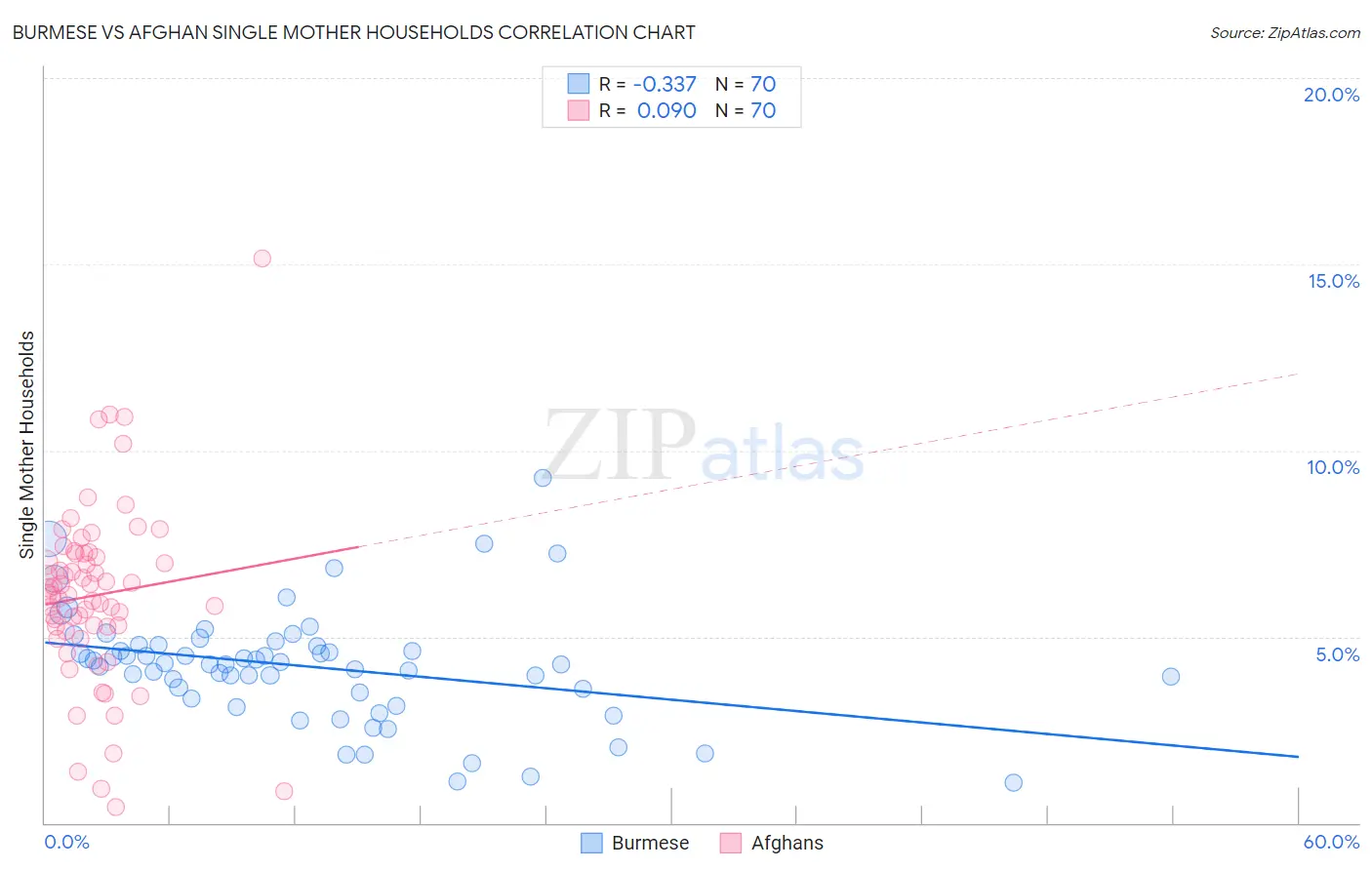 Burmese vs Afghan Single Mother Households