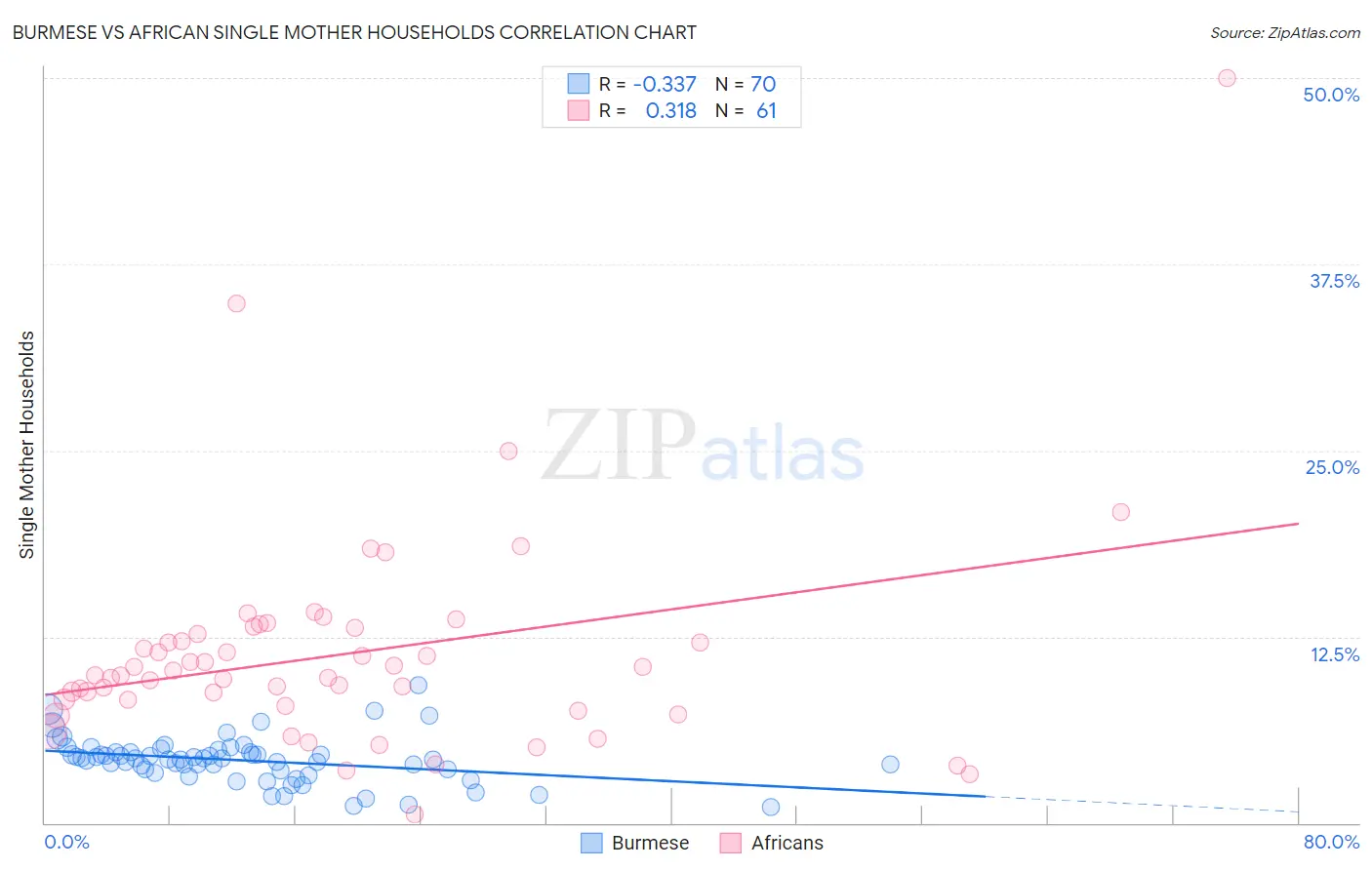 Burmese vs African Single Mother Households