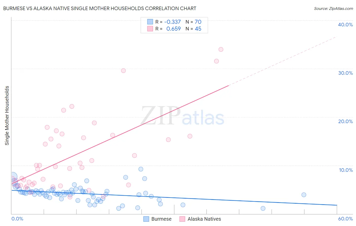 Burmese vs Alaska Native Single Mother Households