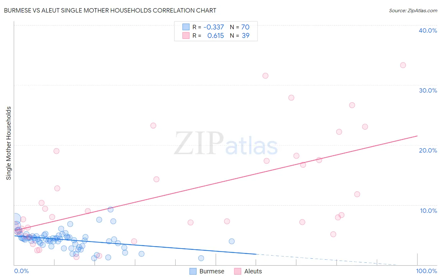 Burmese vs Aleut Single Mother Households