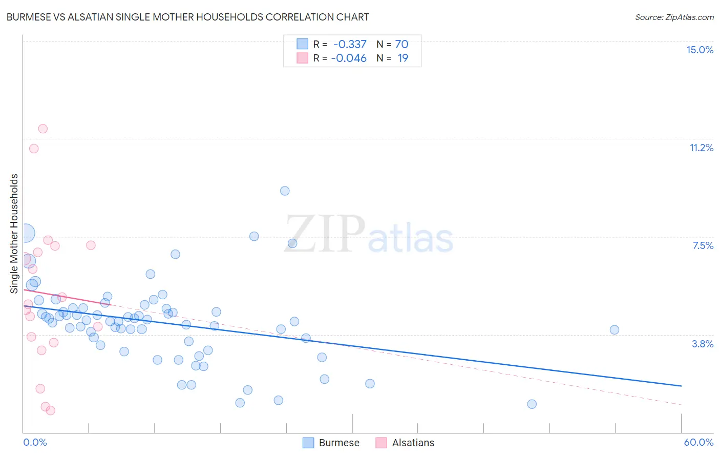 Burmese vs Alsatian Single Mother Households