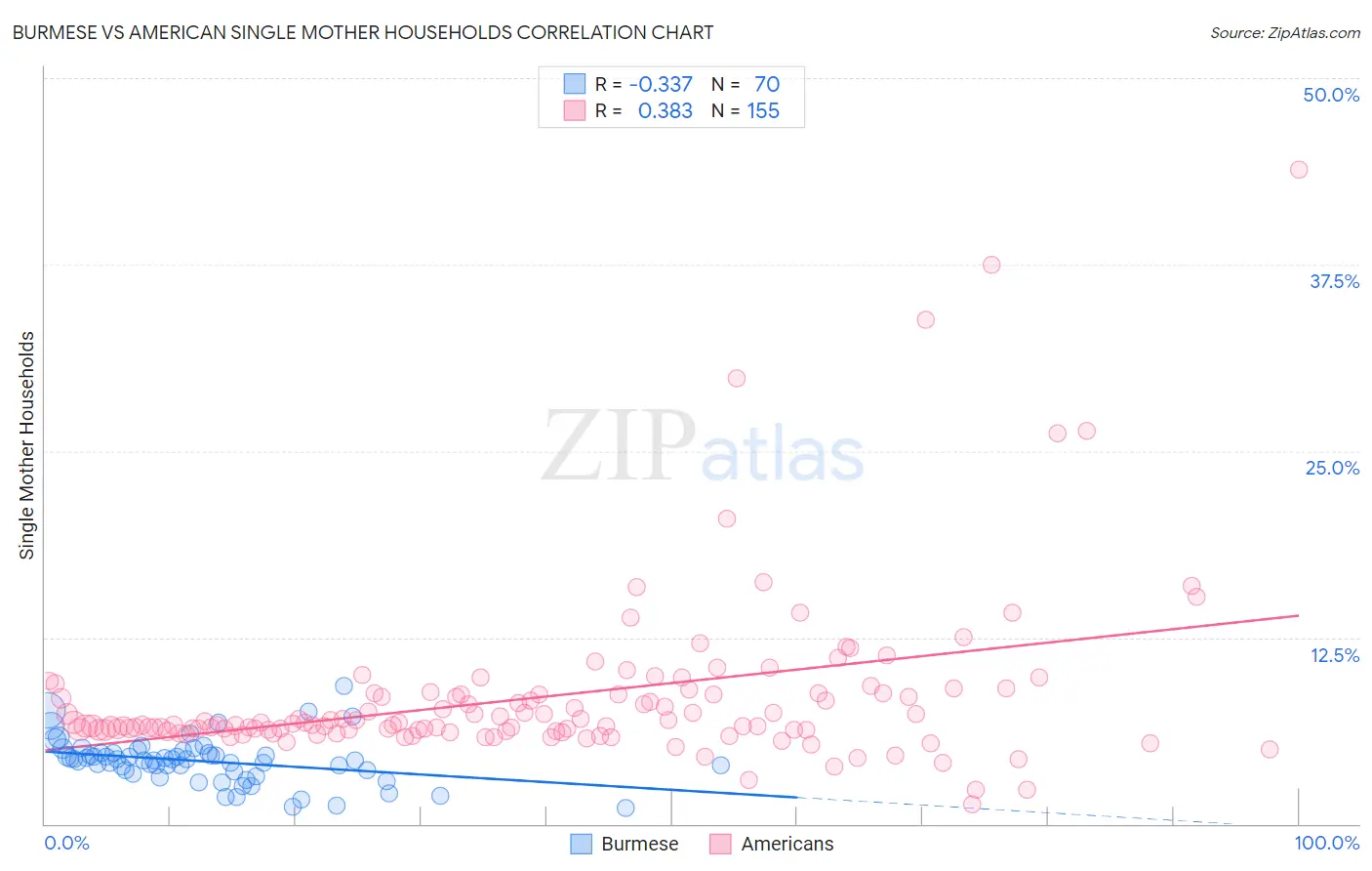 Burmese vs American Single Mother Households