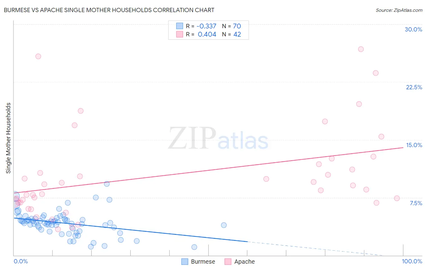 Burmese vs Apache Single Mother Households