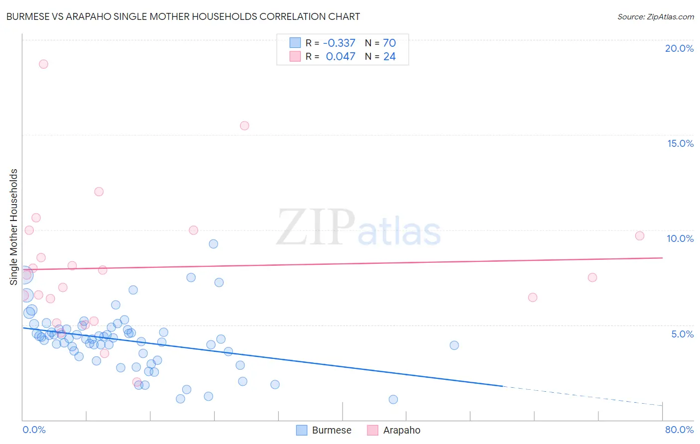 Burmese vs Arapaho Single Mother Households