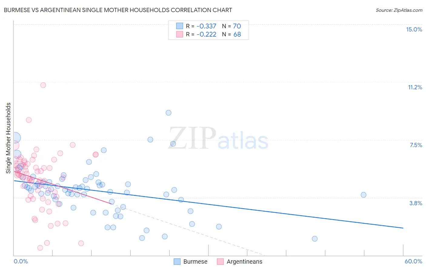 Burmese vs Argentinean Single Mother Households