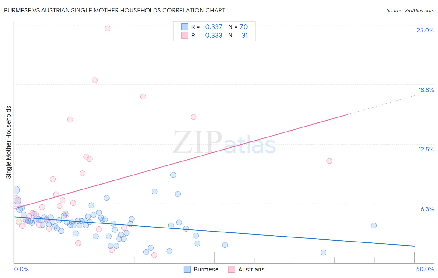 Burmese vs Austrian Single Mother Households