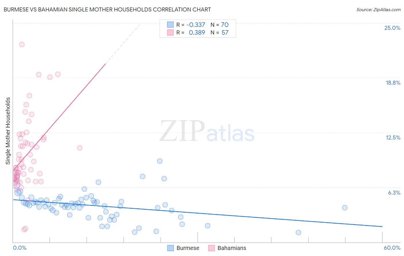 Burmese vs Bahamian Single Mother Households