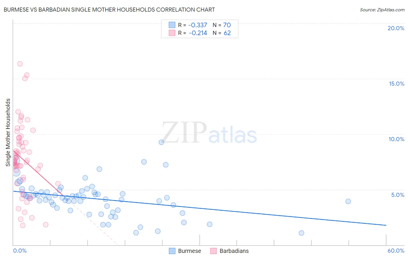 Burmese vs Barbadian Single Mother Households