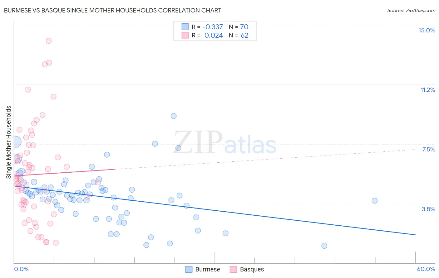 Burmese vs Basque Single Mother Households