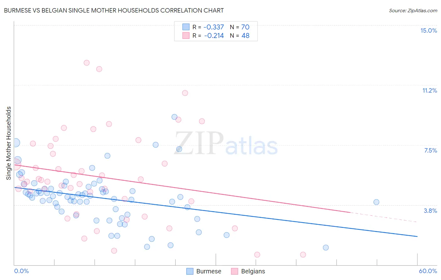 Burmese vs Belgian Single Mother Households