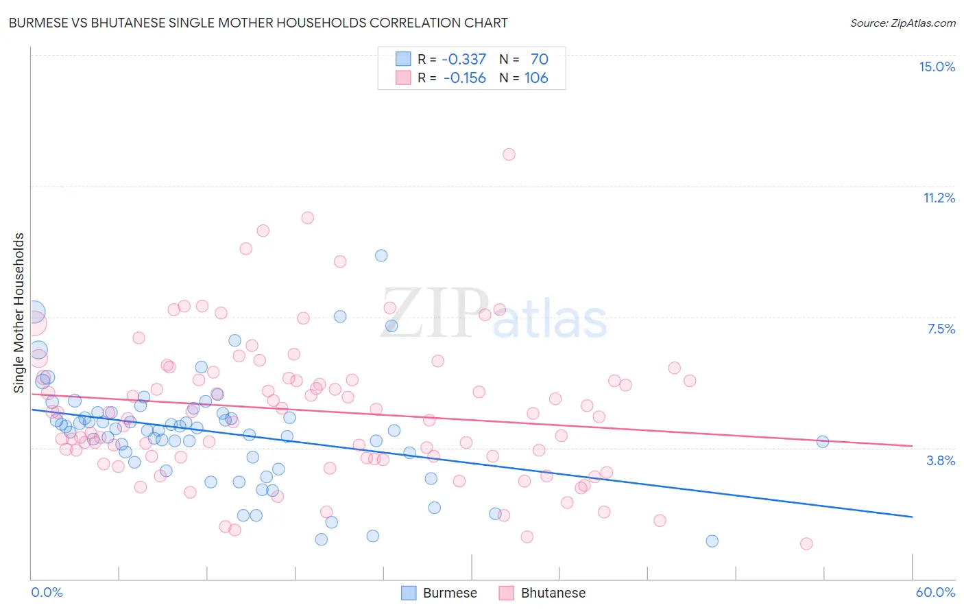 Burmese vs Bhutanese Single Mother Households