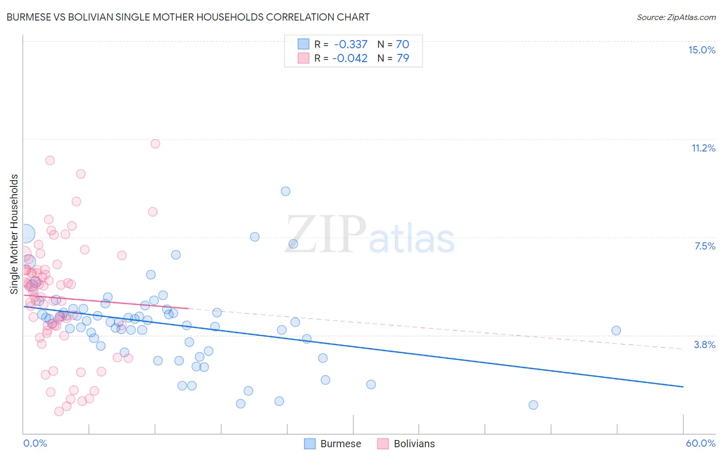 Burmese vs Bolivian Single Mother Households
