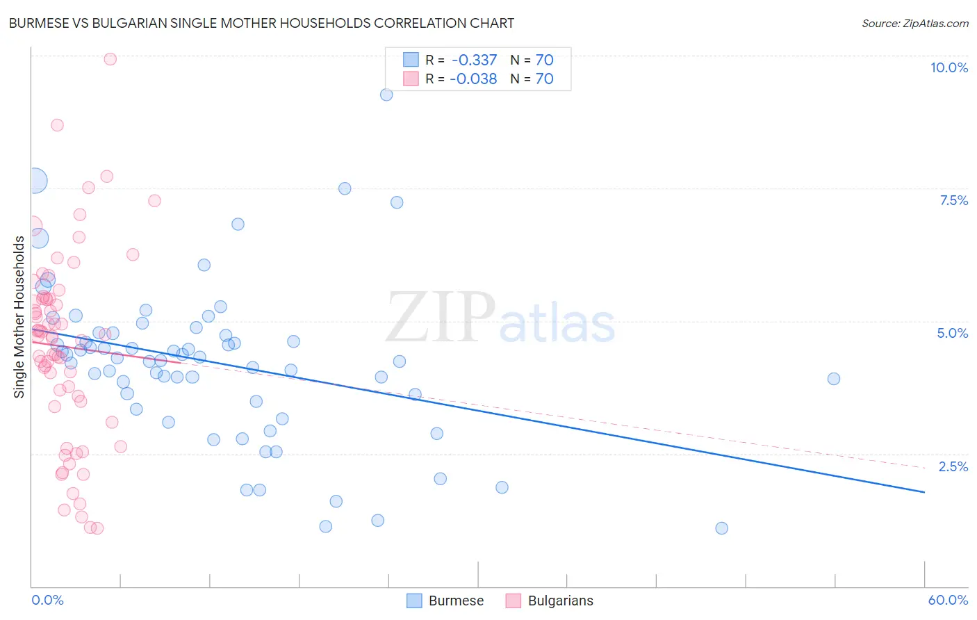 Burmese vs Bulgarian Single Mother Households