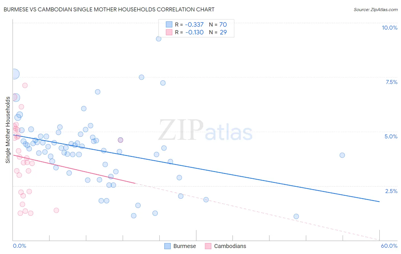 Burmese vs Cambodian Single Mother Households