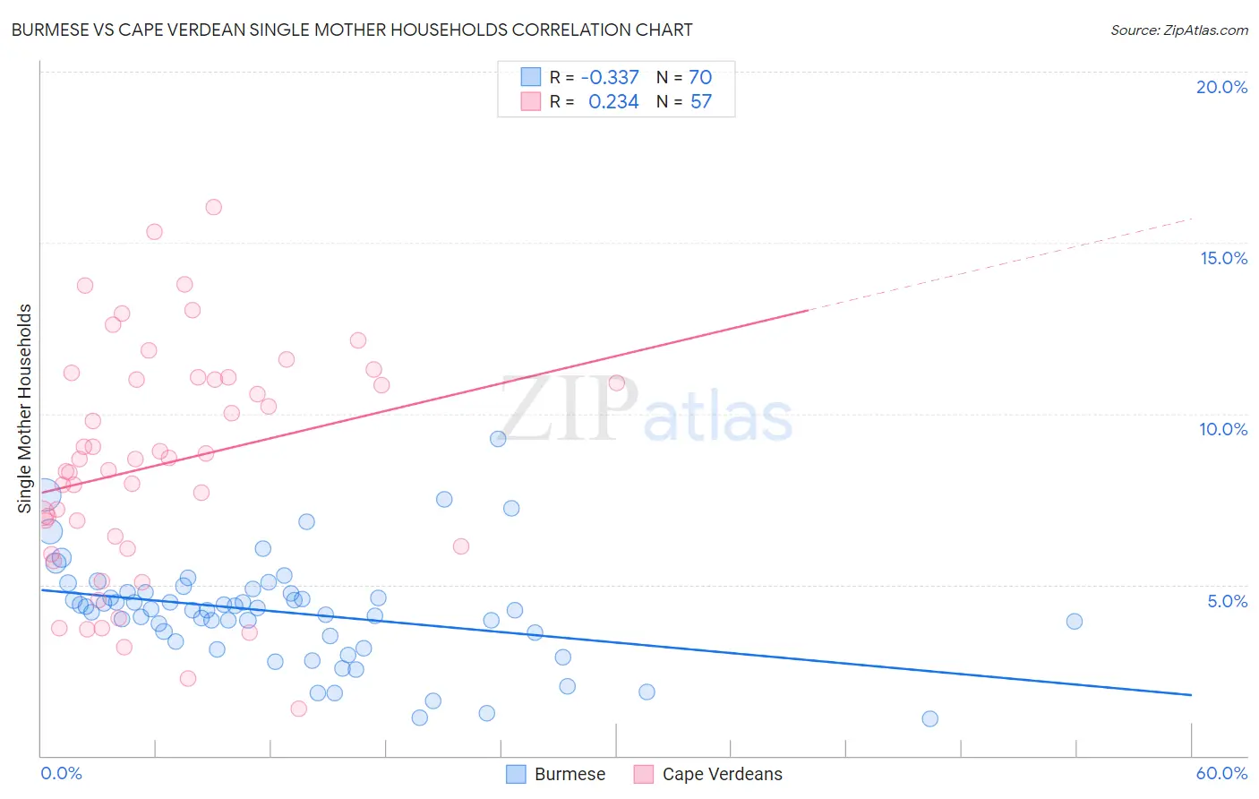 Burmese vs Cape Verdean Single Mother Households