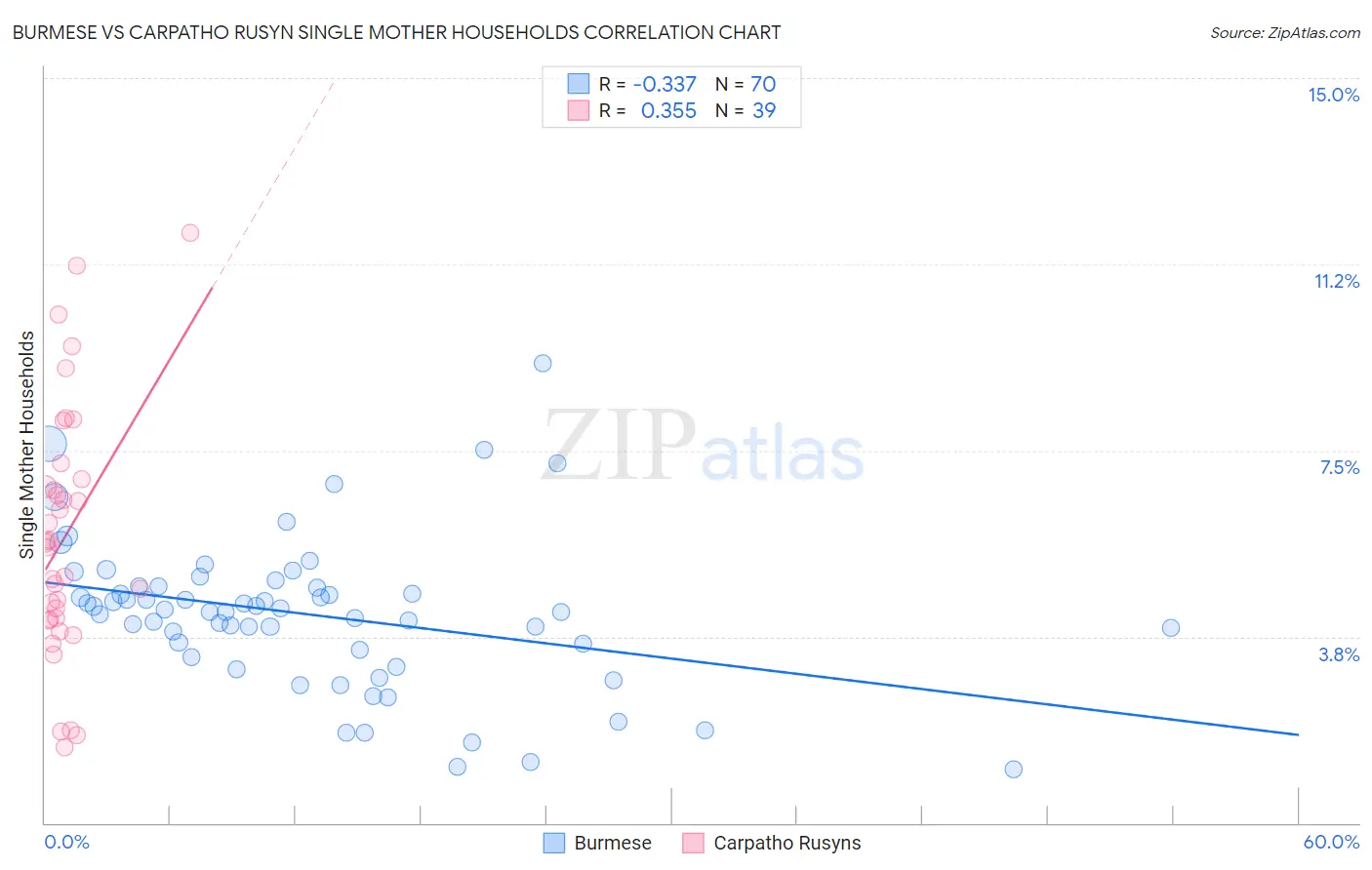 Burmese vs Carpatho Rusyn Single Mother Households