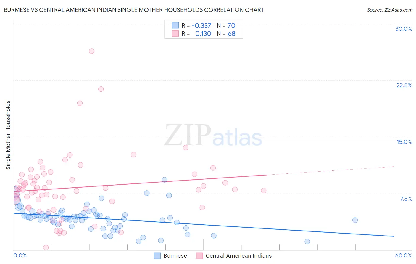 Burmese vs Central American Indian Single Mother Households