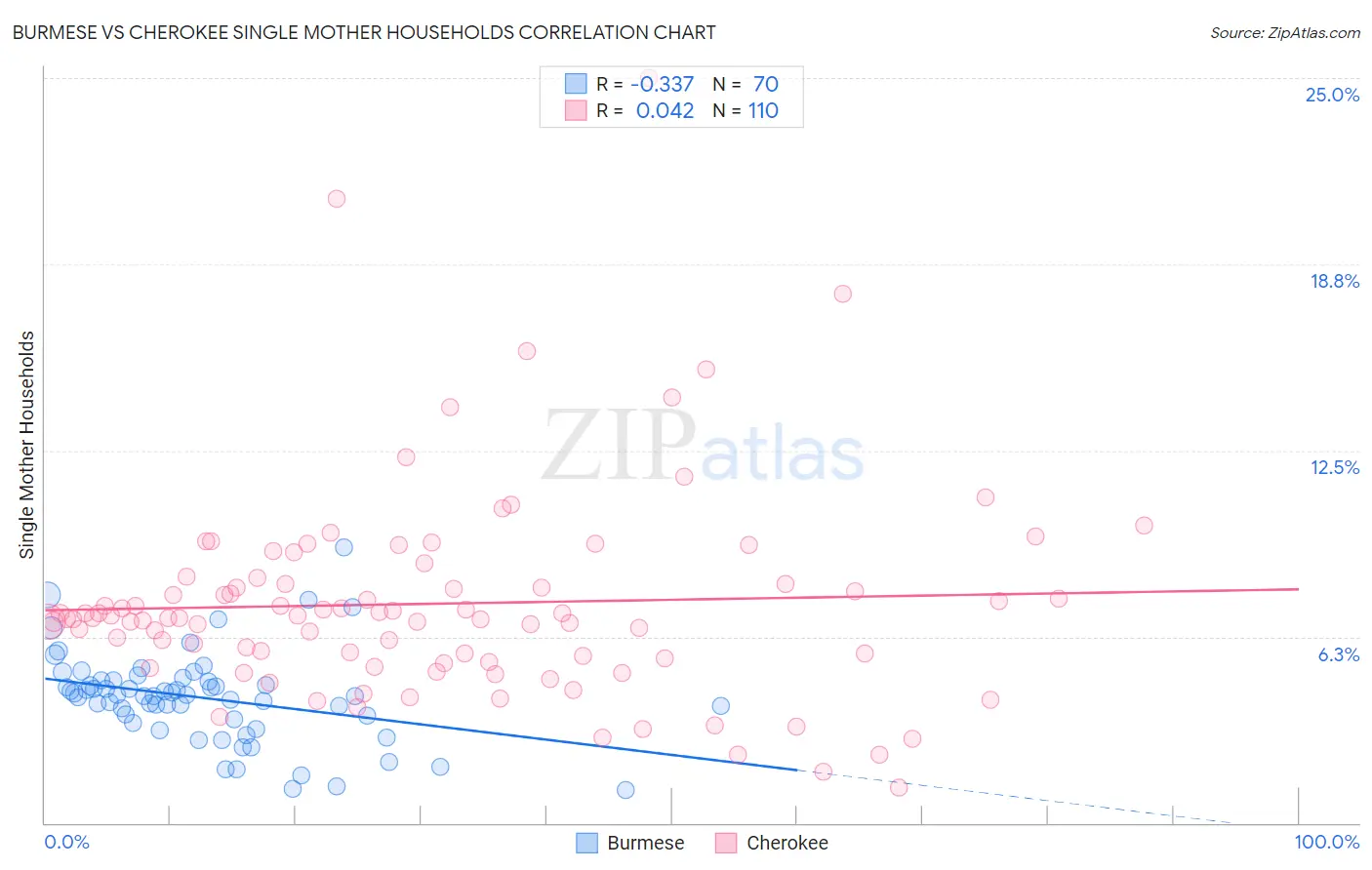 Burmese vs Cherokee Single Mother Households