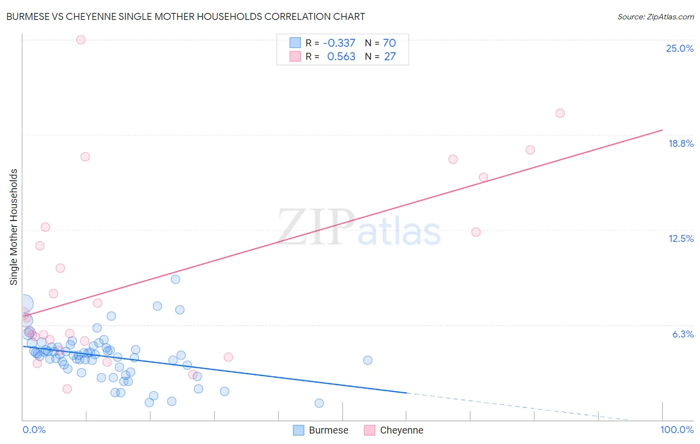 Burmese vs Cheyenne Single Mother Households