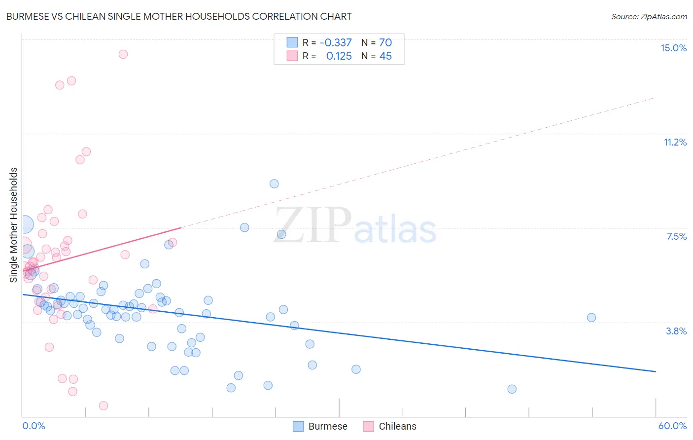 Burmese vs Chilean Single Mother Households